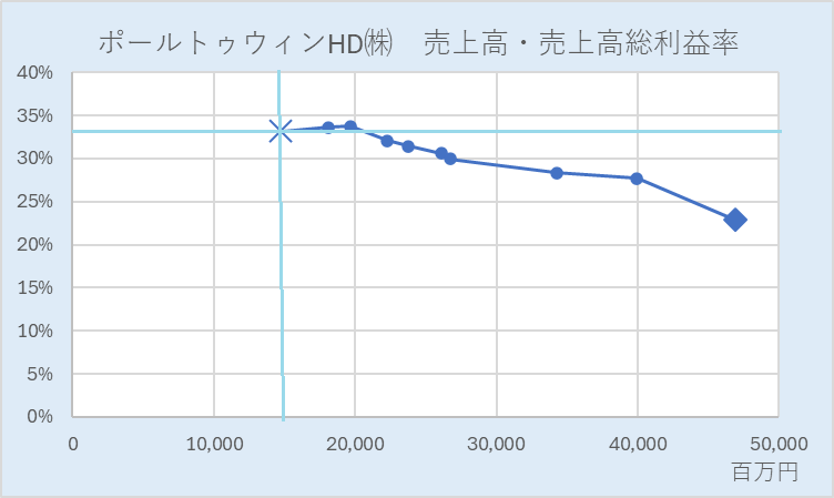 売上高・売上総利益率－ポールトゥウィンHD