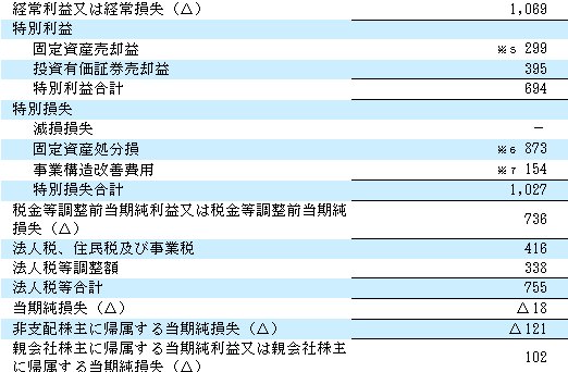 ユニチカ連結損益計算書　特別損益