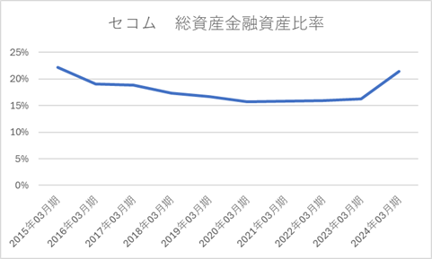 セコム　総資産金融資産比率10年グラフ