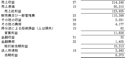 ワールド　IFRS連結損益計算書　経常利益