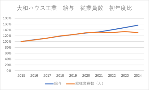 大和ハウス工業　給与　従業員数　初年度比