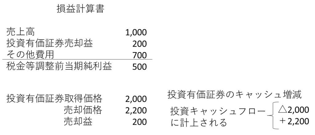 投資有価証券売却損益でのキャッシュの動きの図