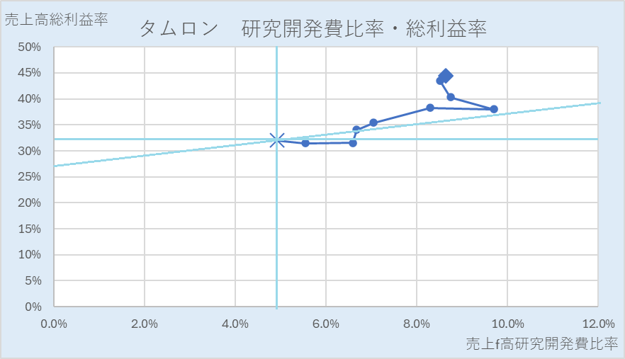 タムロンの研究開発費比率・売上高総利益率の散布図