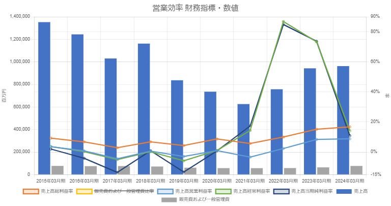 川崎汽船2403営業効率財務指標・数値１０年グラフ