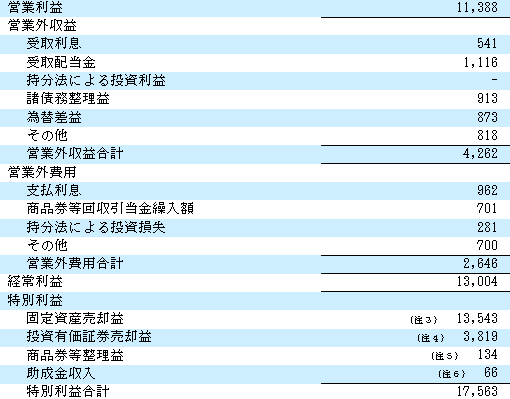 エイチ・ツー・オーリテイリング連結損益計算書　経常利益　日本基準