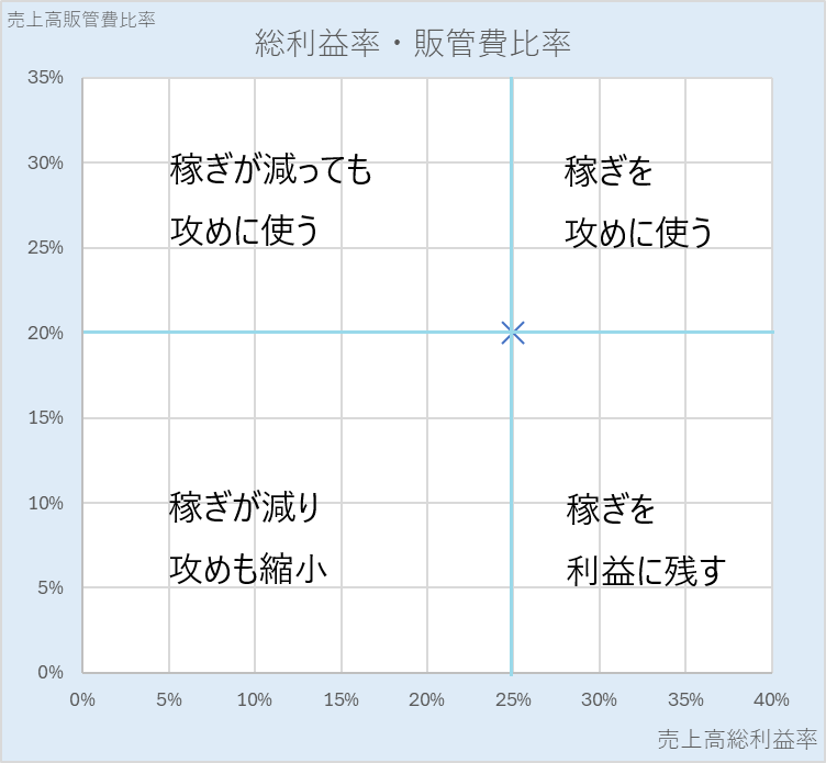 売上高総利益率と売上高販管費比率散布図・4象限解説