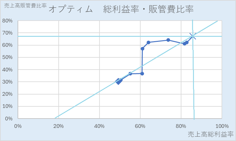 オプティム・総利益率・販管費率・散布図