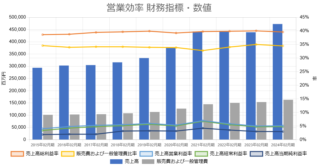 コーナン商事　営業効率財務指標数値10年グラフ