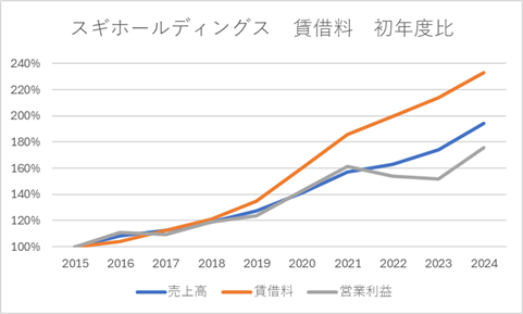 スギホールディングス　賃借料