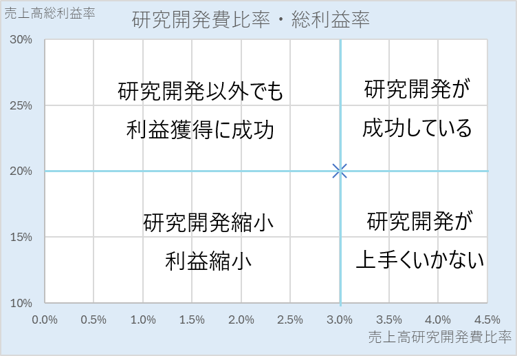 研究開発費比率・売上高総利益率-４象限に分けた散布図10年分析