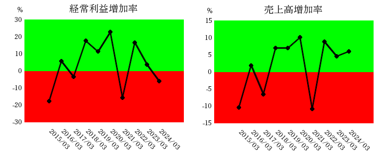 住友電設経常利益増加率・売上高増加率