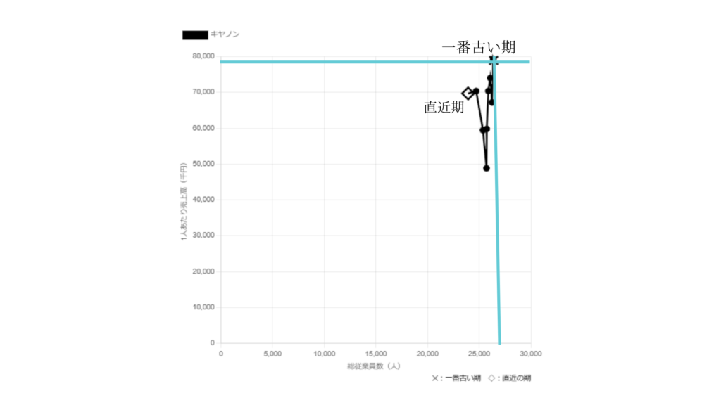 キヤノン従業員数・1人当たり売上高10年散布図