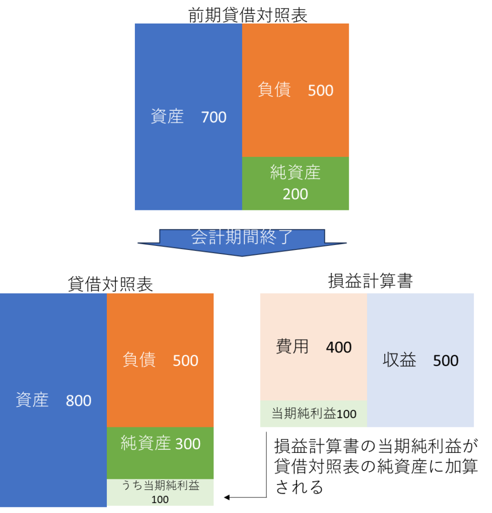 当期純利益　純資産に加算される図