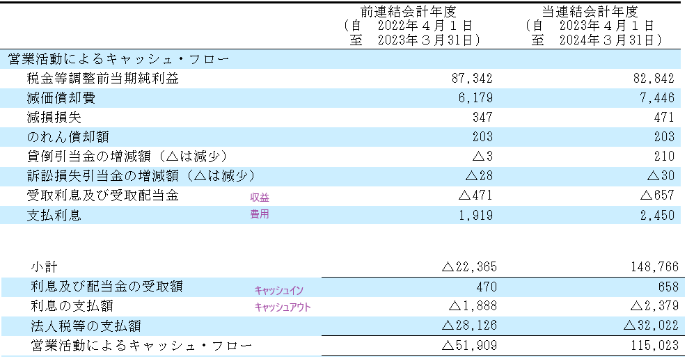 営業キャッシュフロー支払利息等（長谷工事例）