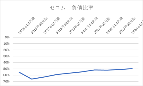 セコム　負債比率10年グラフ