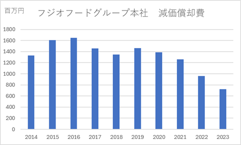 フジオフードグループ本社　減価償却費