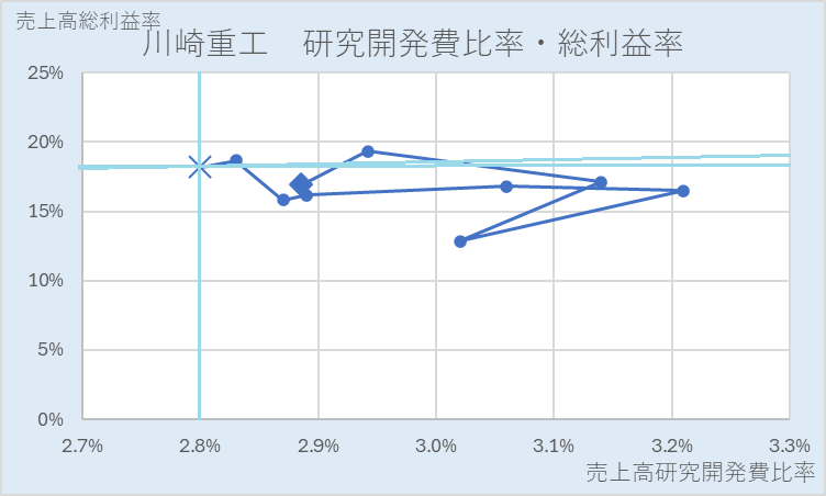 川崎重工業の研究開発費比率・売上高総利益率の散布図（前半）