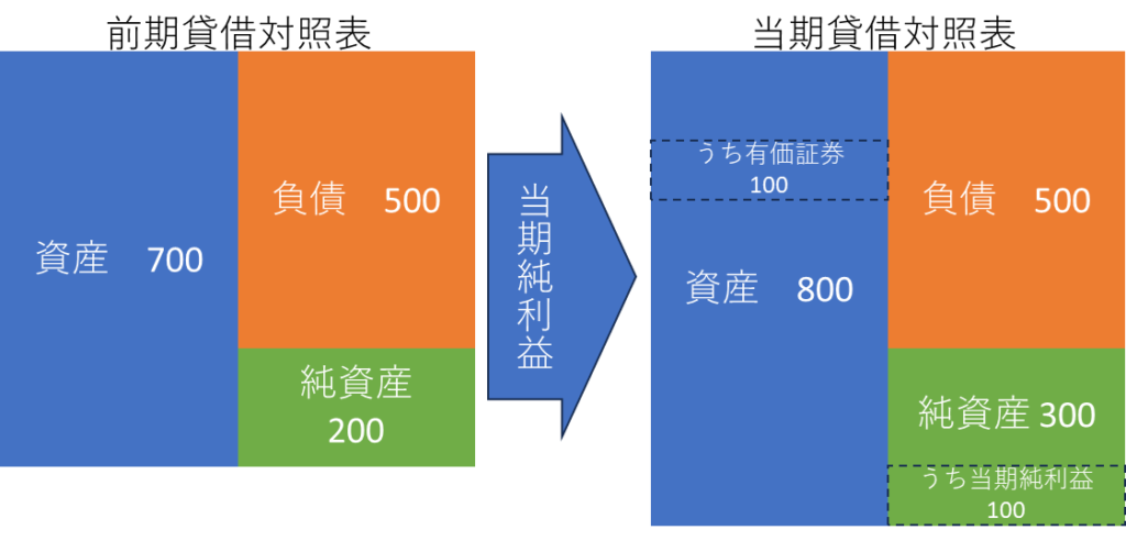 当期純利益で金融資産増加BS図