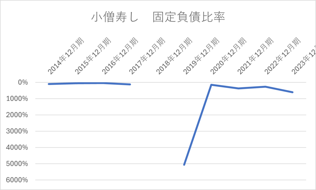 小僧寿し　固定負債比率
