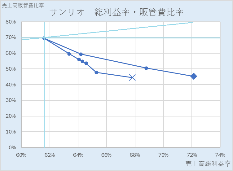 サンリオ・総利益率・販管費率・散布図（後半）