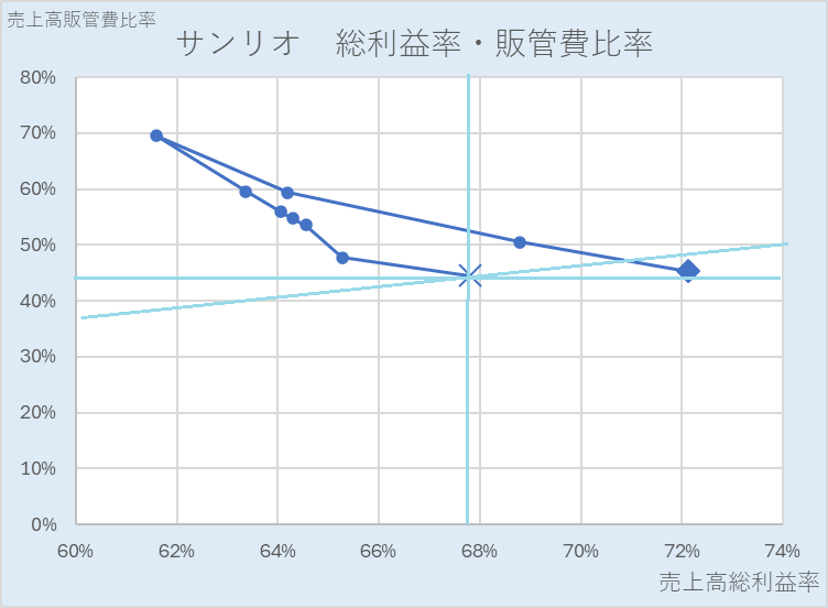 サンリオ・総利益率・販管費率・散布図（前半）