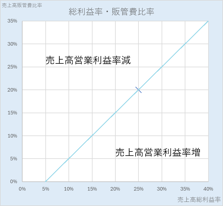 売上高総利益率と売上高販売費及び一般管理費比率の散布図。得売上高営業利益率を考察する