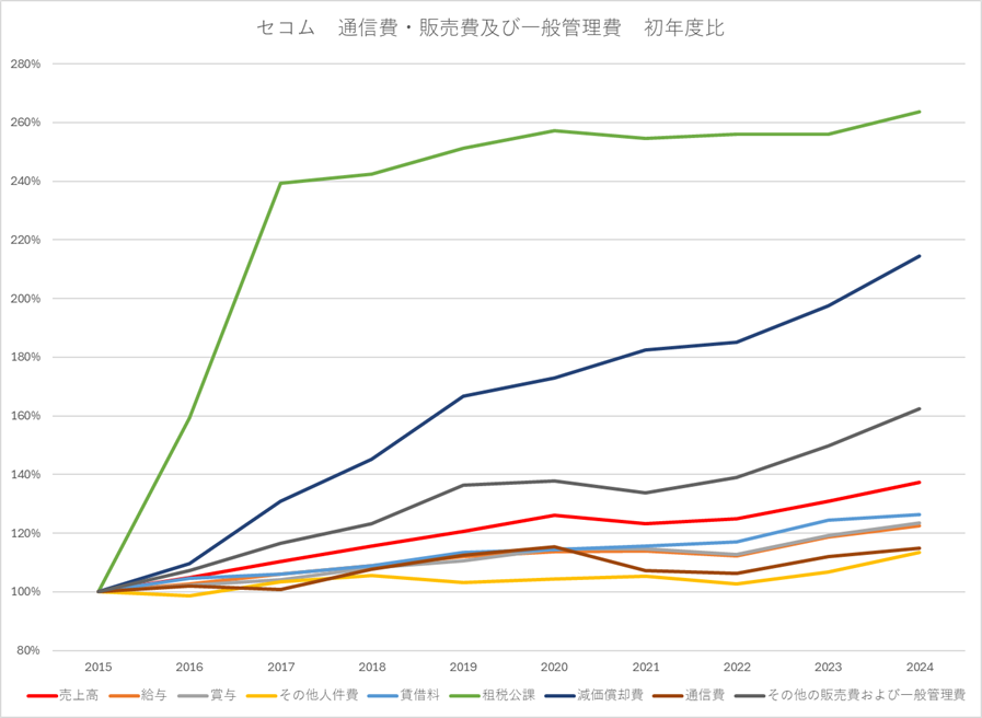 セコム　通信費　販売費及び一般管理費　初年度比１０年グラフ