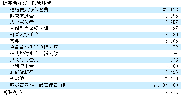 江崎グリコ　連結PL　販売費及び一般管理費