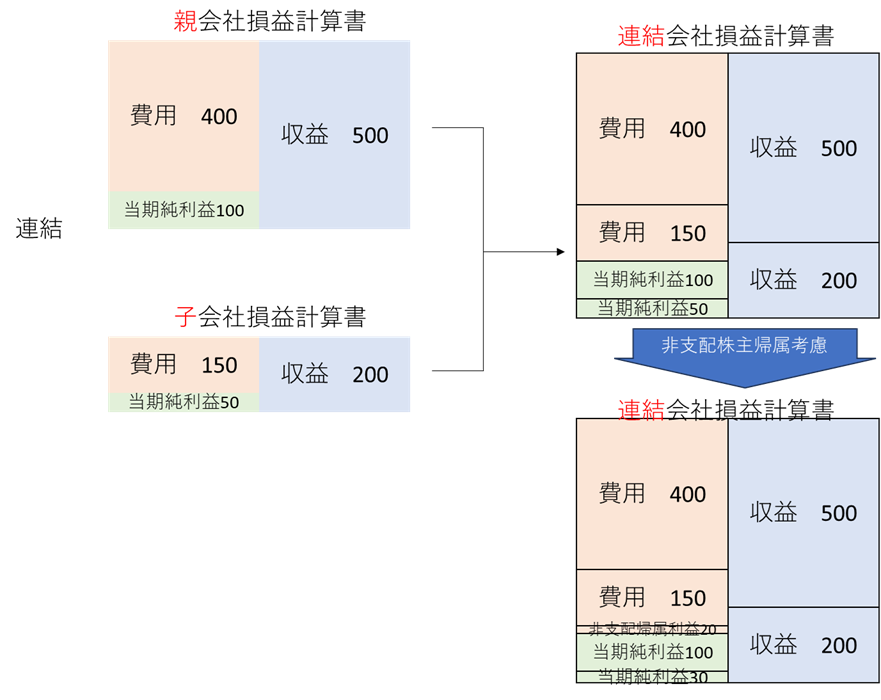 個別と連結の違い　非支配持ち分