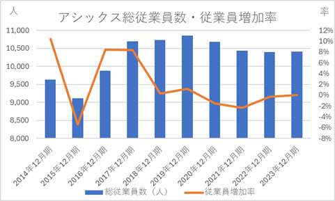 アシックス総従業員数・従業員増加率