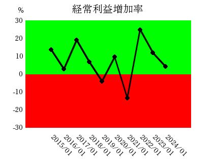 積水ハウス経常利益増加率 10年グラフ