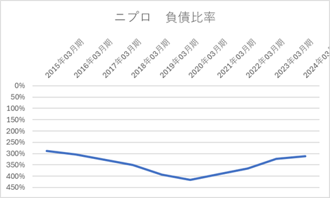 ニプロ　負債比率10年グラフ