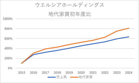 ウエルシアホールディングス地代家賃初年度比10年グラフ