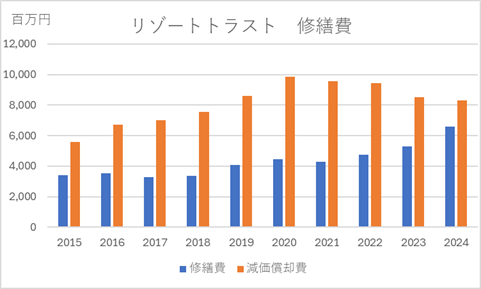 リゾートトラスト　修繕費・減価償却費１０年グラフ