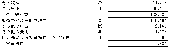 ワールド　IFRS連結損益計算書　営業利益まで