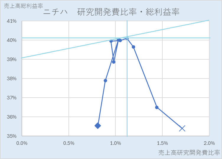 ニチハの研究開発費比率・売上高総利益率の散布図（後半）