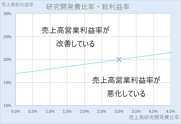 研究開発費比率・売上高総利益率の散布図 売上高営業y利益がぢうなるかで２分割して分析する