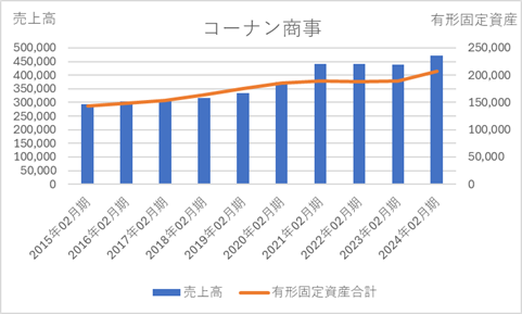 コーナン商事有形固定資産・売上高