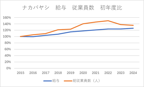 ナカバヤシ　給与　従業員数　初年度比