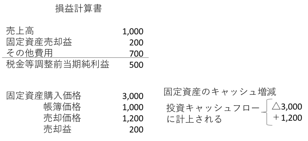 固定資産売却損益でのキャッシュの動きの図