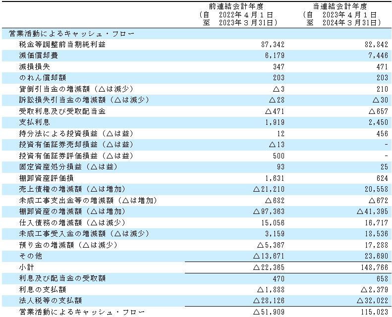 営業キャッシュフロー計算書長谷工コーポレーション