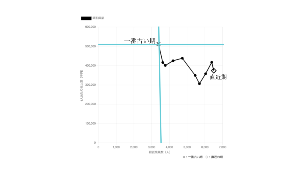 阪和興業従業員数・1人当たり売上高10年散布図