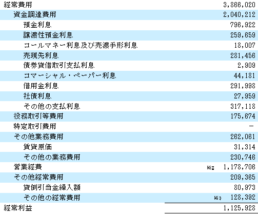 三井住友銀行　経常費用