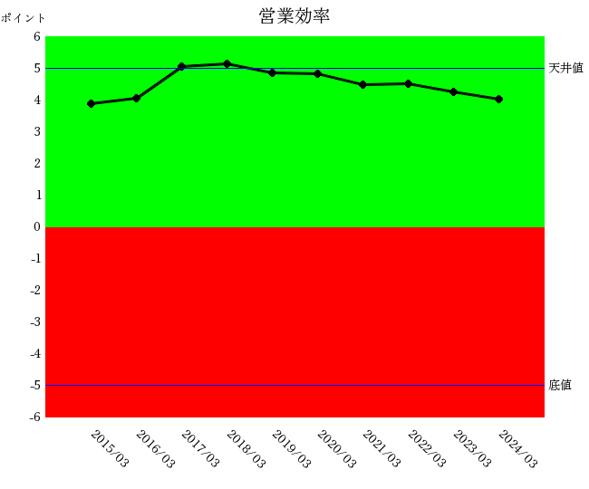 ニチハ2403営業効率親指標10年グラフ