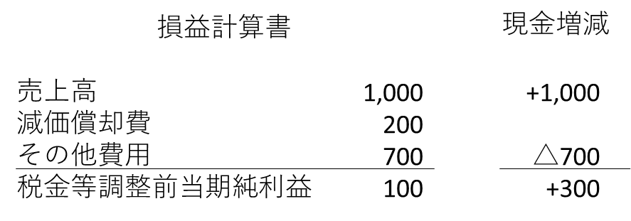 支出を伴わない費用の説明図