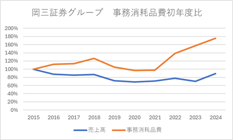 岡三グループ　事務消耗品費初年度比