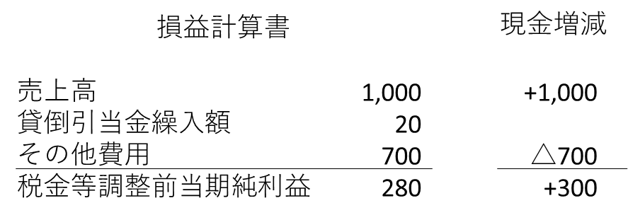 支出を伴わない費用　貸倒引当金繰り入れ