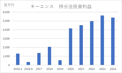 キーエンス　持分法投資利益グラフ