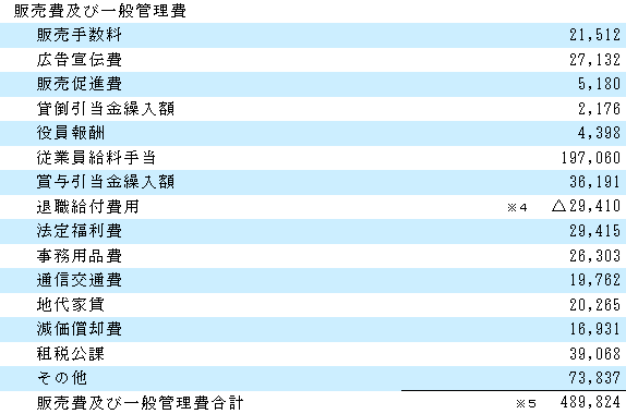 大和ハウス工業　販売費及び一般管理費