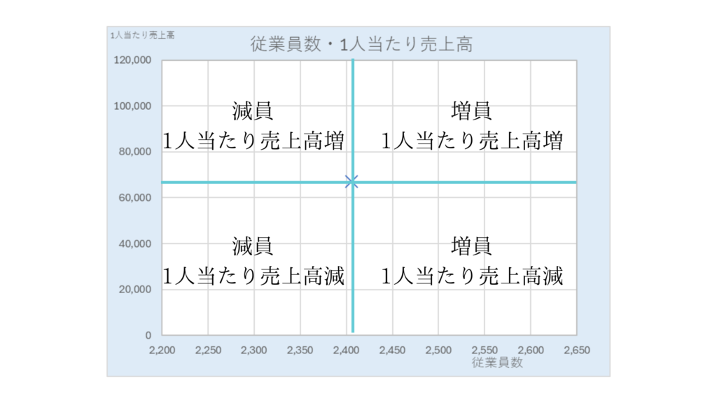 従業員数・1人当たり売上高散布図説明資料